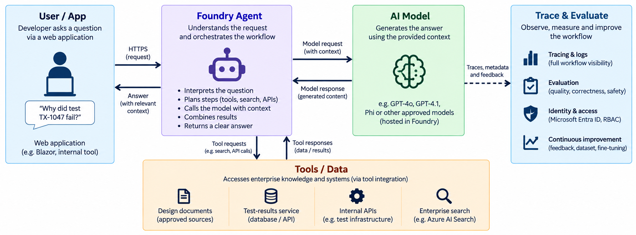Typical AI solution using Microsoft Foundry