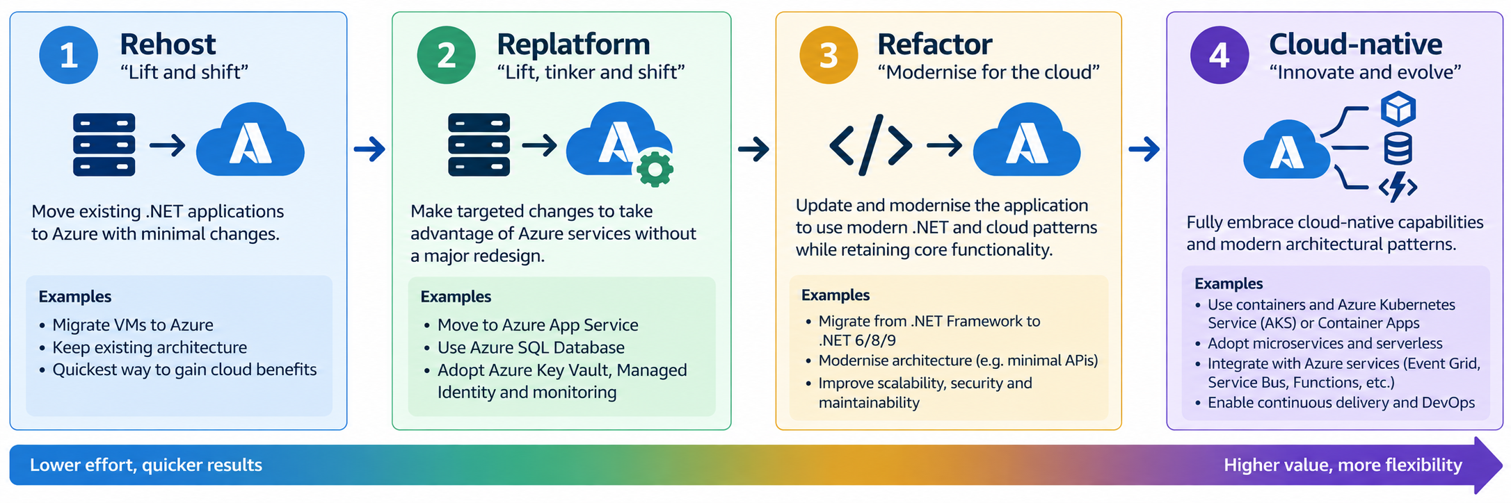 Re-host, Re-Platform, Refactor, Cloud.